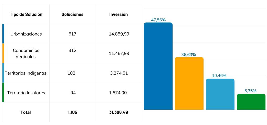 Cuadro y gráfico de barras con la distribución de la inversión en Urbanizaciones, Condominios Verticales, Territorios Indígenas e Insulares. Año 2024